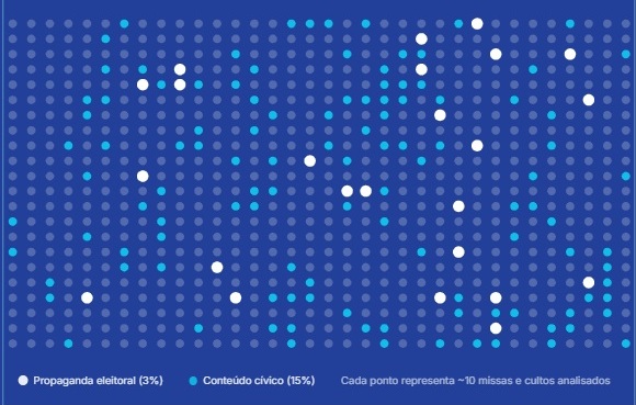 More in Common Brasil e UFRJ analisam 7,5 mil cultos e missas